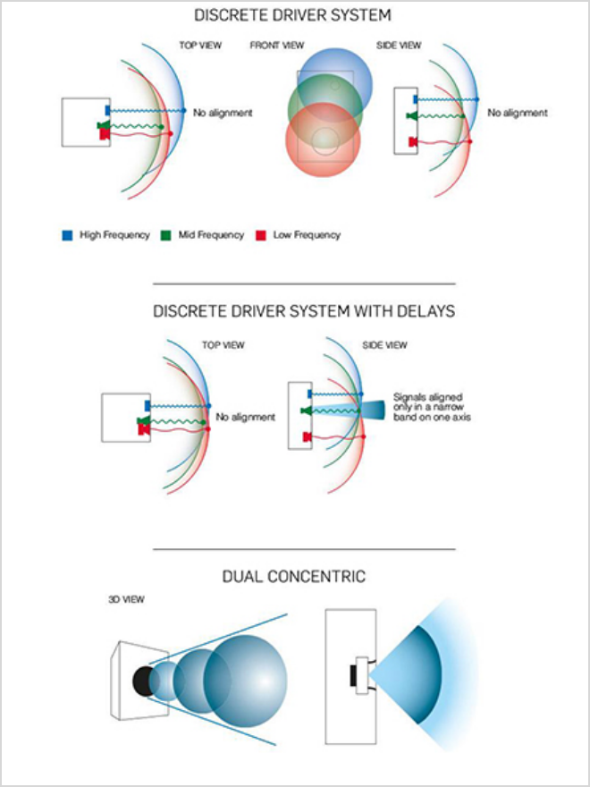 Tannoy | Innovation | Dual Concentric Compression Technology